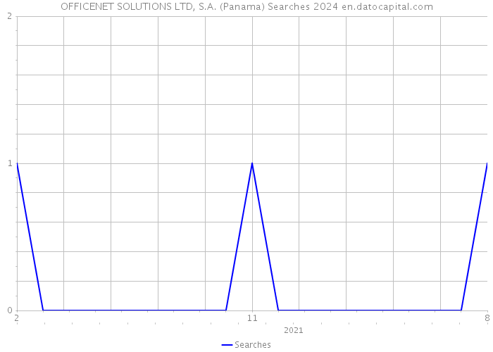 OFFICENET SOLUTIONS LTD, S.A. (Panama) Searches 2024 