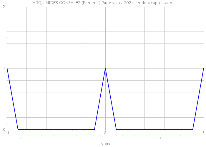 ARQUIMIDES GONZALEZ (Panama) Page visits 2024 