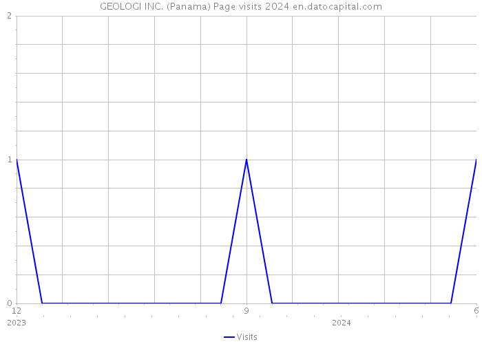 GEOLOGI INC. (Panama) Page visits 2024 