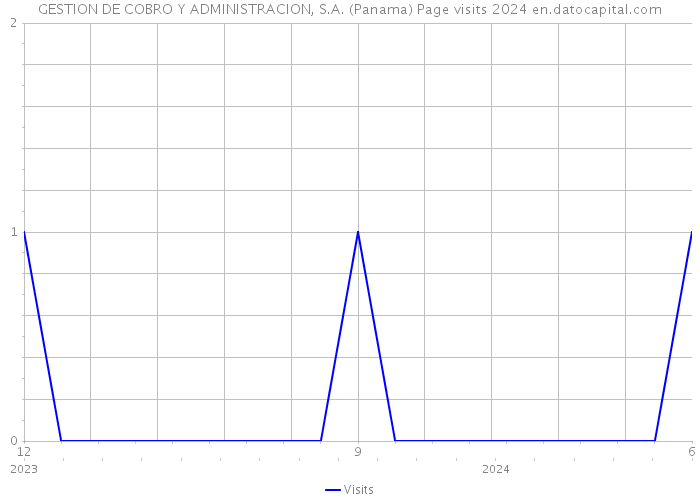 GESTION DE COBRO Y ADMINISTRACION, S.A. (Panama) Page visits 2024 