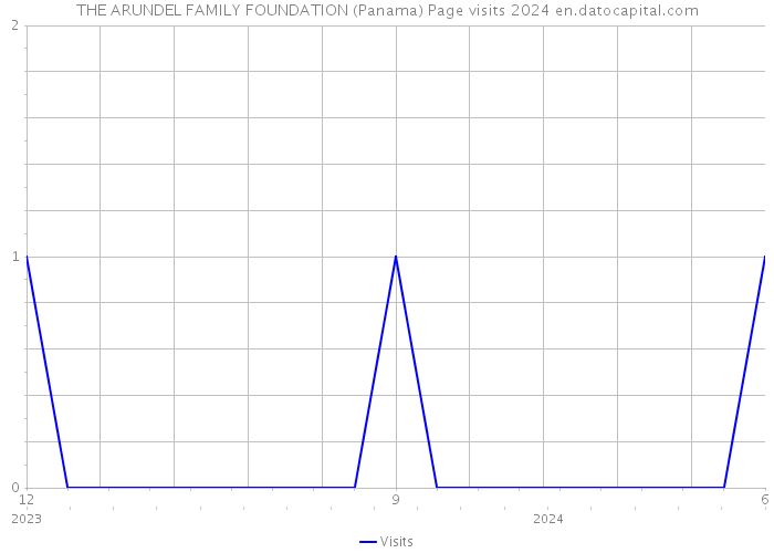 THE ARUNDEL FAMILY FOUNDATION (Panama) Page visits 2024 