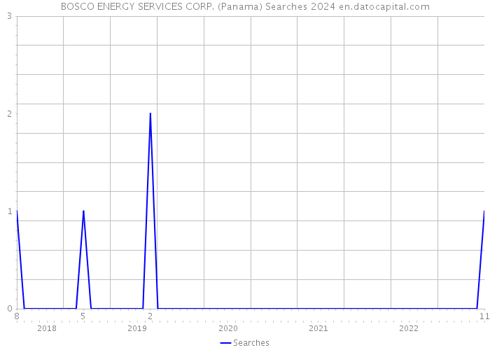 BOSCO ENERGY SERVICES CORP. (Panama) Searches 2024 