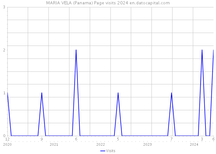 MARIA VELA (Panama) Page visits 2024 