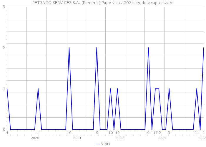 PETRACO SERVICES S.A. (Panama) Page visits 2024 