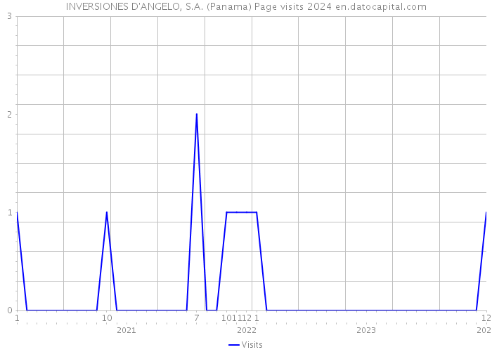 INVERSIONES D'ANGELO, S.A. (Panama) Page visits 2024 