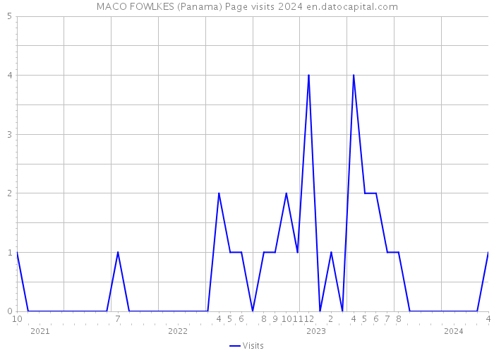MACO FOWLKES (Panama) Page visits 2024 