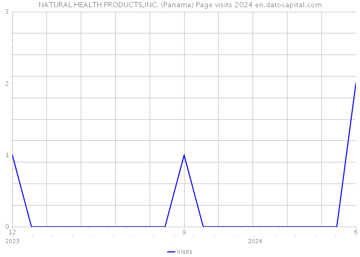 NATURAL HEALTH PRODUCTS,INC. (Panama) Page visits 2024 