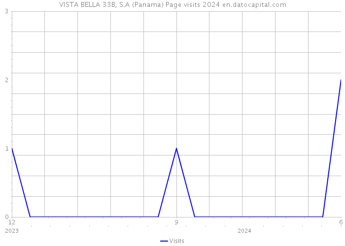 VISTA BELLA 33B, S.A (Panama) Page visits 2024 
