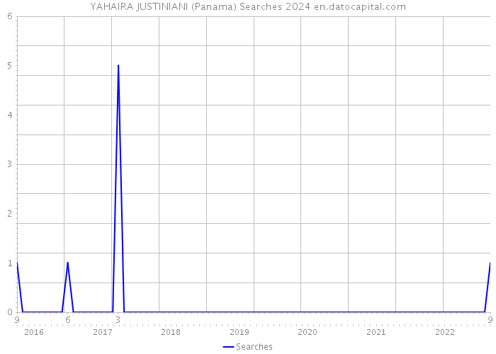 YAHAIRA JUSTINIANI (Panama) Searches 2024 
