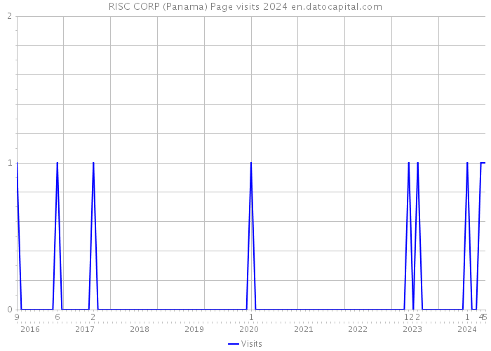 RISC CORP (Panama) Page visits 2024 