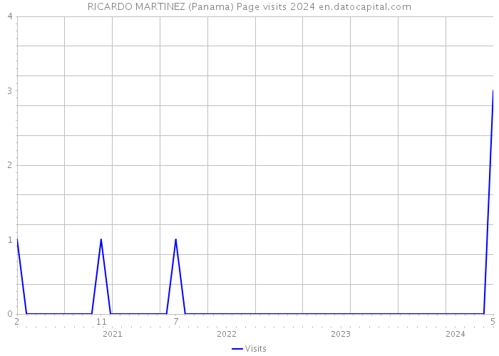 RICARDO MARTINEZ (Panama) Page visits 2024 