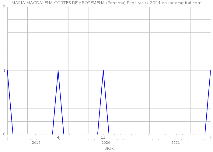 MARIA MAGDALENA CORTES DE AROSEMENA (Panama) Page visits 2024 