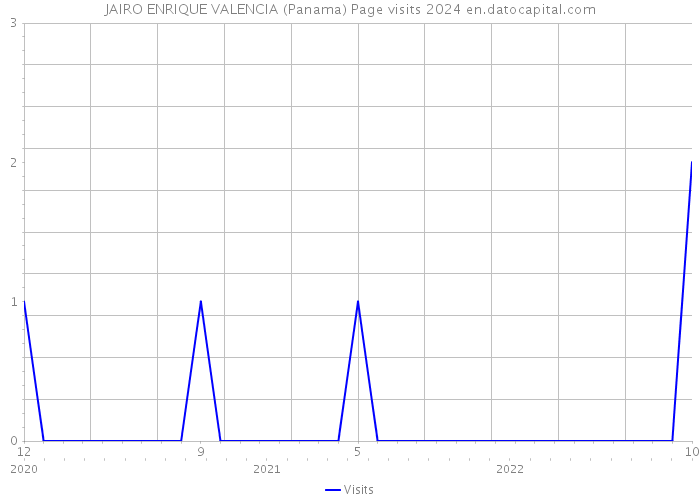 JAIRO ENRIQUE VALENCIA (Panama) Page visits 2024 