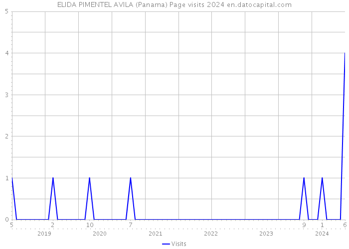 ELIDA PIMENTEL AVILA (Panama) Page visits 2024 
