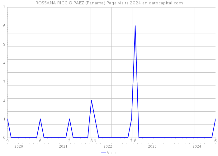 ROSSANA RICCIO PAEZ (Panama) Page visits 2024 