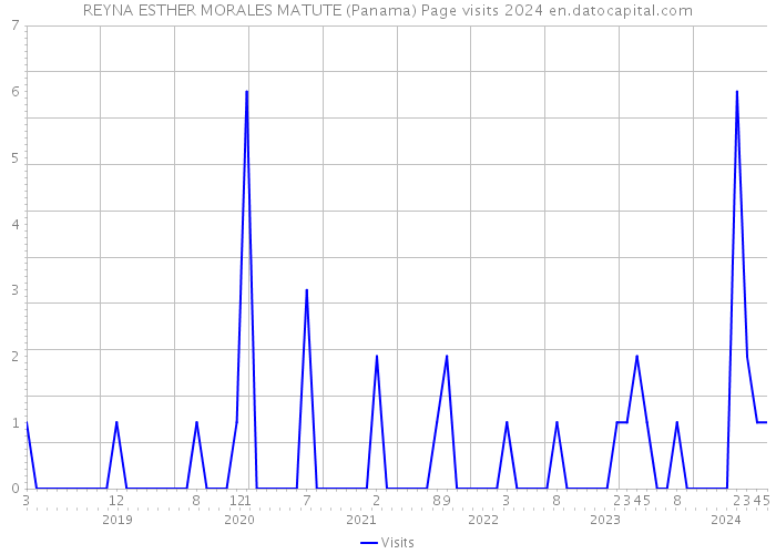 REYNA ESTHER MORALES MATUTE (Panama) Page visits 2024 