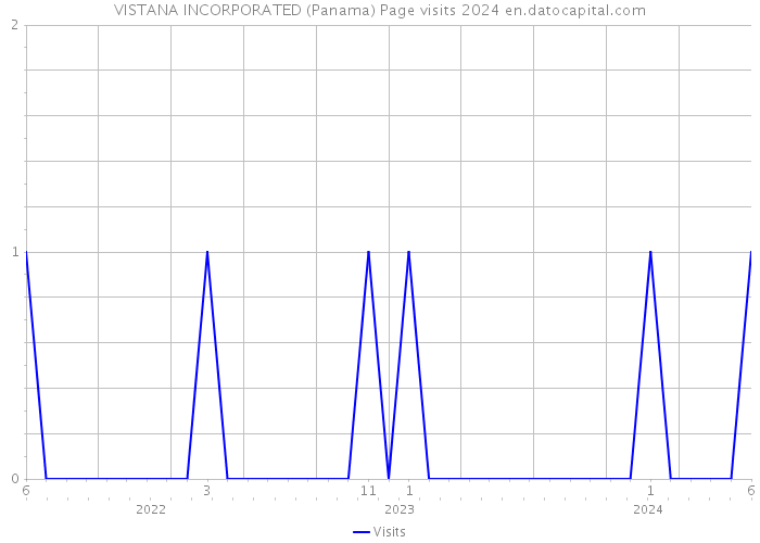 VISTANA INCORPORATED (Panama) Page visits 2024 