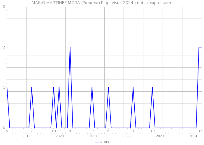 MARIO MARTINEZ MORA (Panama) Page visits 2024 