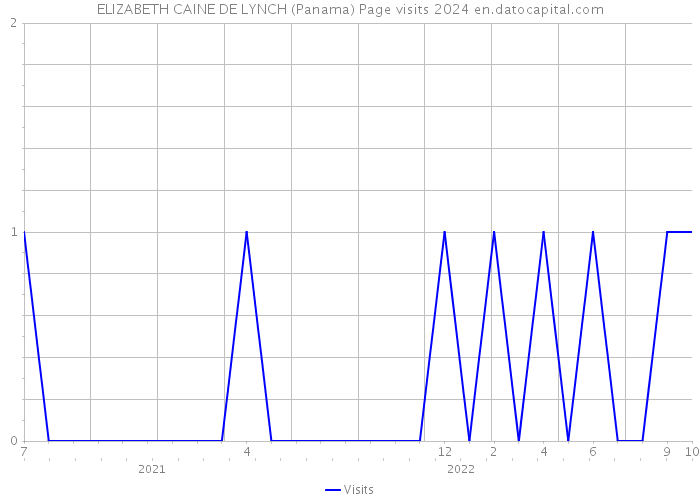 ELIZABETH CAINE DE LYNCH (Panama) Page visits 2024 