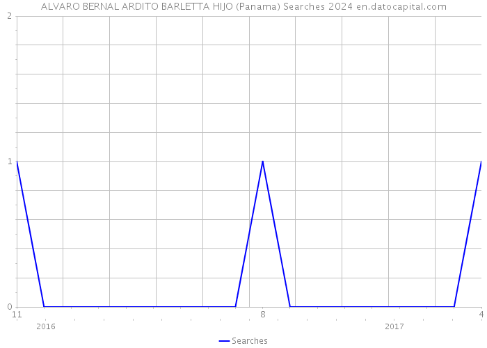 ALVARO BERNAL ARDITO BARLETTA HIJO (Panama) Searches 2024 