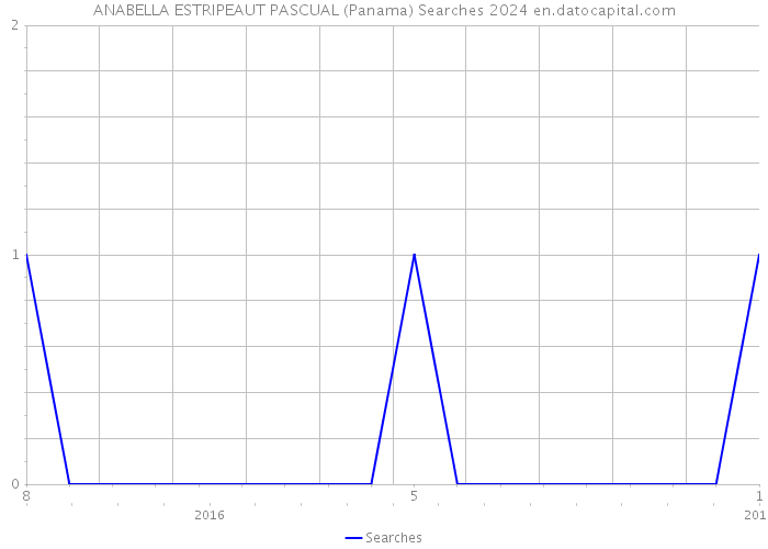 ANABELLA ESTRIPEAUT PASCUAL (Panama) Searches 2024 