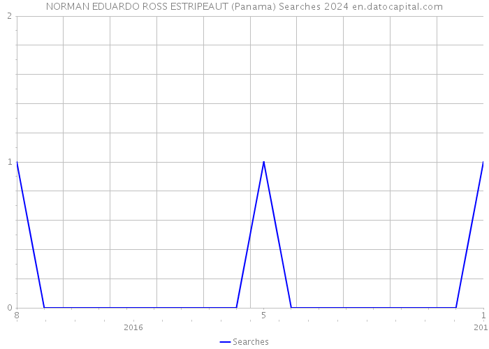 NORMAN EDUARDO ROSS ESTRIPEAUT (Panama) Searches 2024 