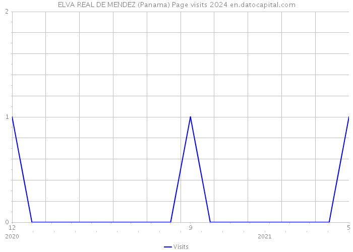 ELVA REAL DE MENDEZ (Panama) Page visits 2024 