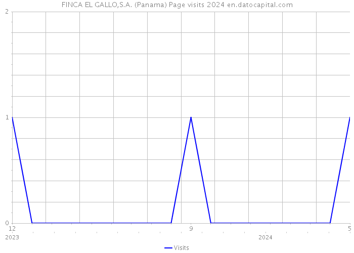 FINCA EL GALLO,S.A. (Panama) Page visits 2024 