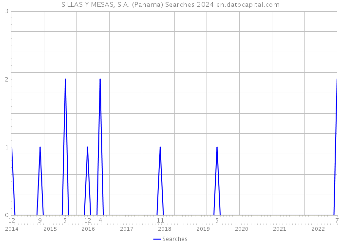 SILLAS Y MESAS, S.A. (Panama) Searches 2024 