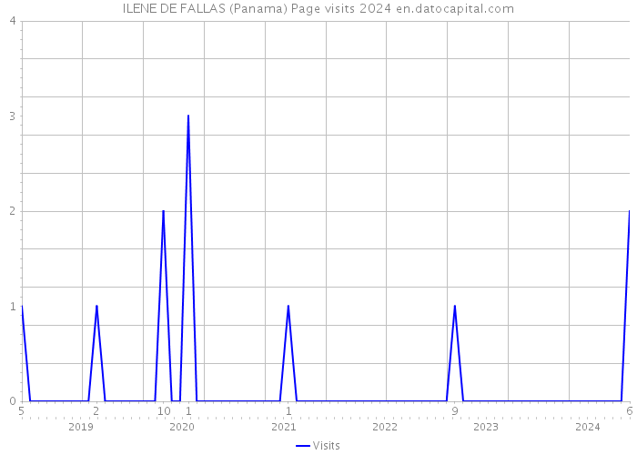 ILENE DE FALLAS (Panama) Page visits 2024 