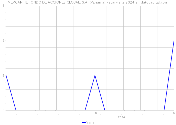 MERCANTIL FONDO DE ACCIONES GLOBAL, S.A. (Panama) Page visits 2024 