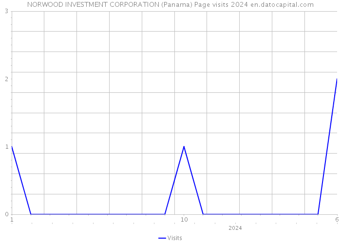NORWOOD INVESTMENT CORPORATION (Panama) Page visits 2024 