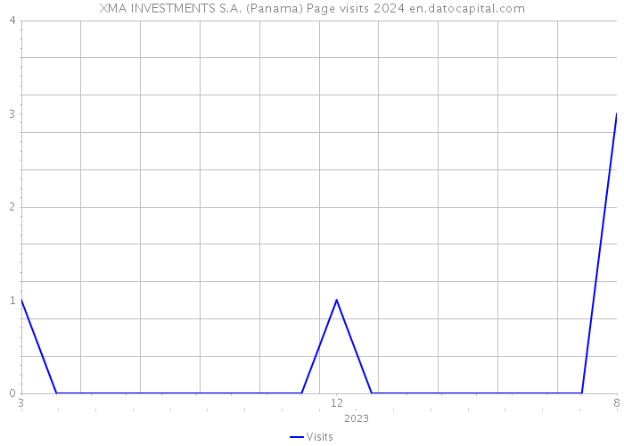 XMA INVESTMENTS S.A. (Panama) Page visits 2024 