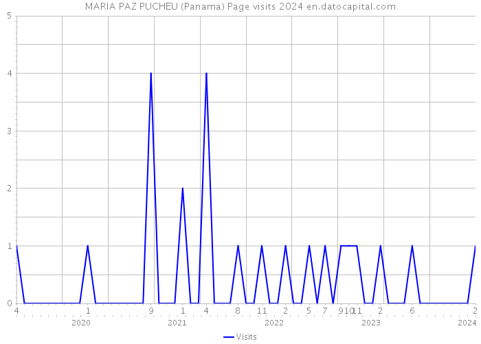 MARIA PAZ PUCHEU (Panama) Page visits 2024 