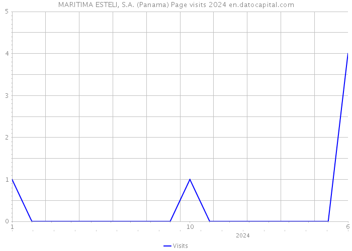 MARITIMA ESTELI, S.A. (Panama) Page visits 2024 