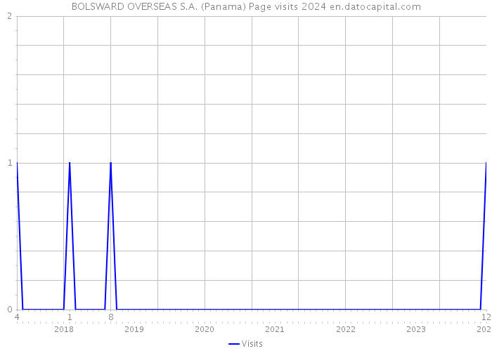 BOLSWARD OVERSEAS S.A. (Panama) Page visits 2024 
