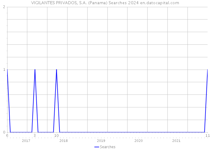 VIGILANTES PRIVADOS, S.A. (Panama) Searches 2024 
