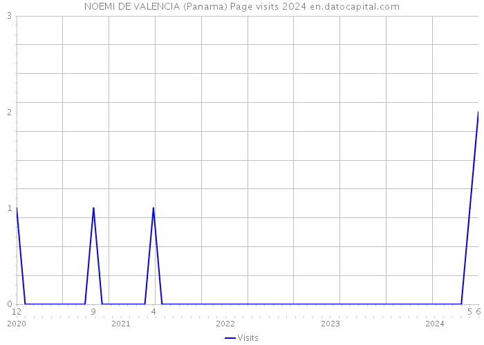 NOEMI DE VALENCIA (Panama) Page visits 2024 