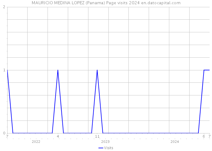 MAURICIO MEDINA LOPEZ (Panama) Page visits 2024 
