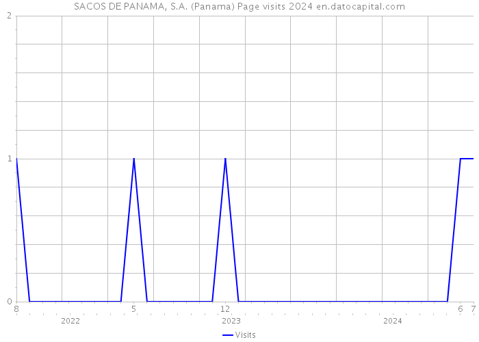 SACOS DE PANAMA, S.A. (Panama) Page visits 2024 
