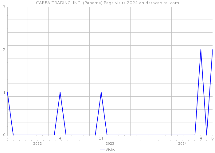 CARBA TRADING, INC. (Panama) Page visits 2024 