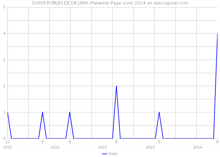 DORIS ROBLES DE DE LIMA (Panama) Page visits 2024 