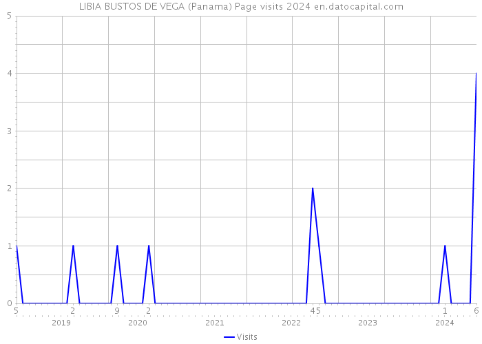 LIBIA BUSTOS DE VEGA (Panama) Page visits 2024 