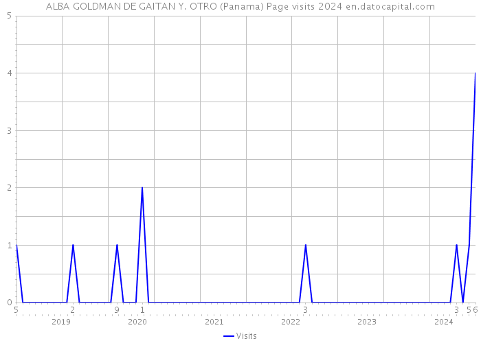 ALBA GOLDMAN DE GAITAN Y. OTRO (Panama) Page visits 2024 