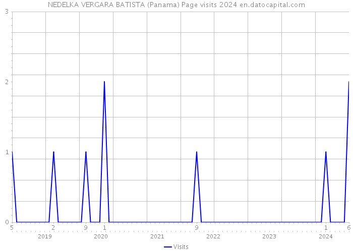 NEDELKA VERGARA BATISTA (Panama) Page visits 2024 