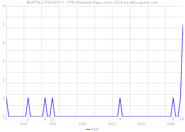 BARTOLO PALACIO Y. OTR (Panama) Page visits 2024 