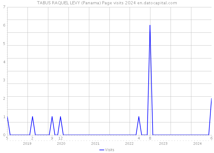 TABUS RAQUEL LEVY (Panama) Page visits 2024 