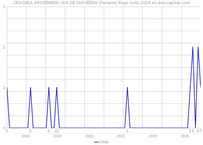 GRACIELA AROSEMENA VDA DE SAAVEDRA (Panama) Page visits 2024 