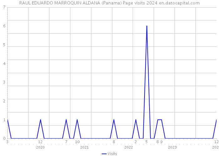 RAUL EDUARDO MARROQUIN ALDANA (Panama) Page visits 2024 