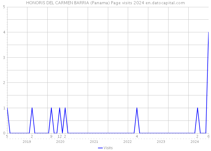 HONORIS DEL CARMEN BARRIA (Panama) Page visits 2024 